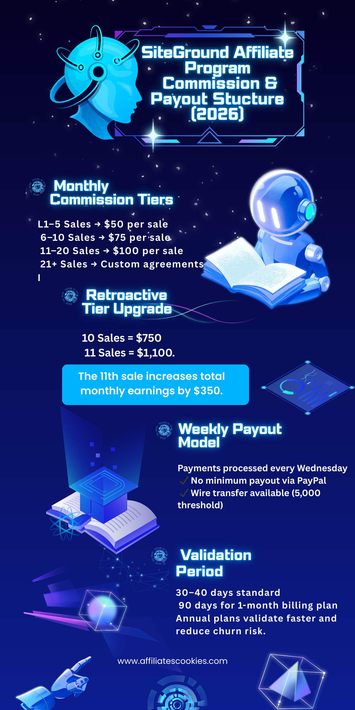 SiteGround affiliate commission tiers infographic: $50, $75 and $100 per sale
