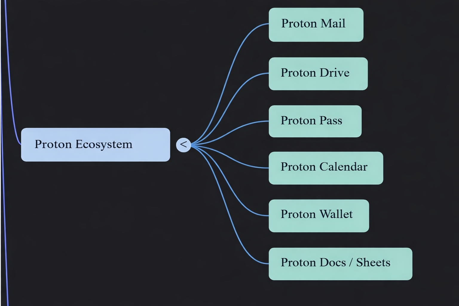 Proton VPN ecosystem diagram with Mail, Drive, Pass and privacy tools