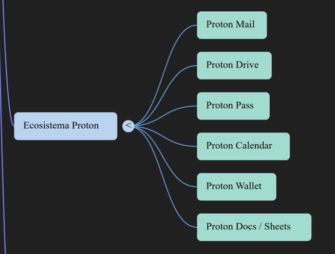 Ecosistema Proton: Proton VPN, Proton Mail, Proton Drive y Proton Pass